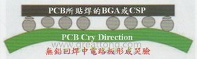 BGA哭臉曲線（電路板則因為TAL(Time Above Liquidous)過長，與回流焊爐的上下爐溫溫差過大，兩相交互作用下形成電路板板邊下彎，造成了所謂的哭臉曲線）