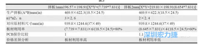 這兩個拼板所需的生產(chǎn)拼板尺寸、板材利用率等如表3所示-深圳宏力捷