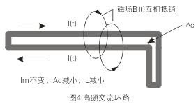 如圖4所示，如果高頻交流電流環(huán)路面積Ac很大，就會在環(huán)路的內(nèi)部和外部產(chǎn)生很大的電磁干擾