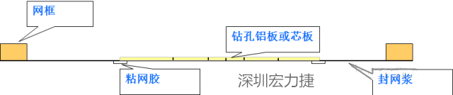 由于此工藝采用塞孔固化能保證HAL后過孔不掉油、爆油，但HAL后，過孔藏錫珠和導通孔上錫難以完全解決，所以許多客戶不接收