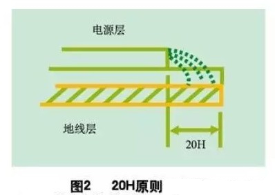 為了減小電源的邊緣輻射，電源/地平面應(yīng)遵循20H設(shè)計(jì)原則，即地平面尺寸比電源平面尺寸大20H，這樣邊緣場輻射強(qiáng)度可下降70% 。