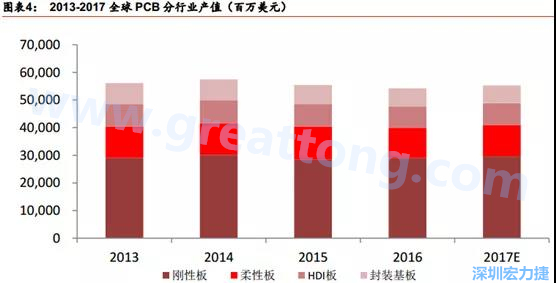 根據(jù) Prismark 的預計，從 2016-2021 年 6 年復合增長率來看，增速最高的是柔性板 3%，其次是 HDI 板 2.8%，多層板 2.4%，單/雙面板 1.5%，封裝基板 0.1%。 需求偏重高階產品， FPC、 HDI 板、多層板增速領先 。