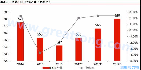 預計 2018 年 PCB 產業(yè)同比成長 2%達到 560 億美金，中國目前產值占50%的份額。