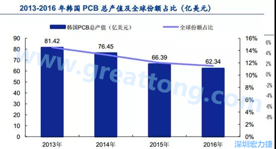 韓國三星、 LG 等企業(yè)極大帶動了本土消費電子產業(yè)鏈的崛起；韓國 PCB 企業(yè)的全產業(yè)鏈覆蓋，從設備材料到制造環(huán)節(jié)，國產化率非常高;不斷從日本、美國引進領先技術