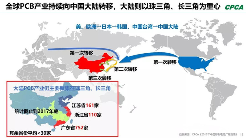 全球產(chǎn)業(yè)向中國(guó)轉(zhuǎn)移，本土PCB產(chǎn)業(yè)鏈實(shí)現(xiàn)崛起，打造了黃金十年。