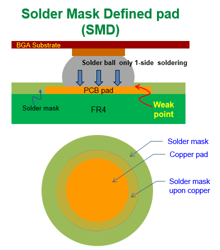 什么是SMD (Solder Mask Defined)，防焊限定焊墊
