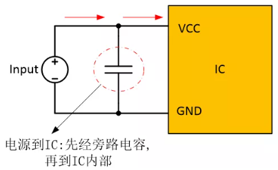  在電源和IC之間添加旁路電容器，以確保穩(wěn)定的輸入電壓并濾除高頻噪聲。